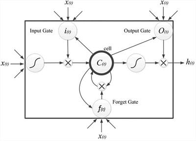 Renewable Energy and Material Supply Risks: a Predictive Analysis Based on An LSTM Model